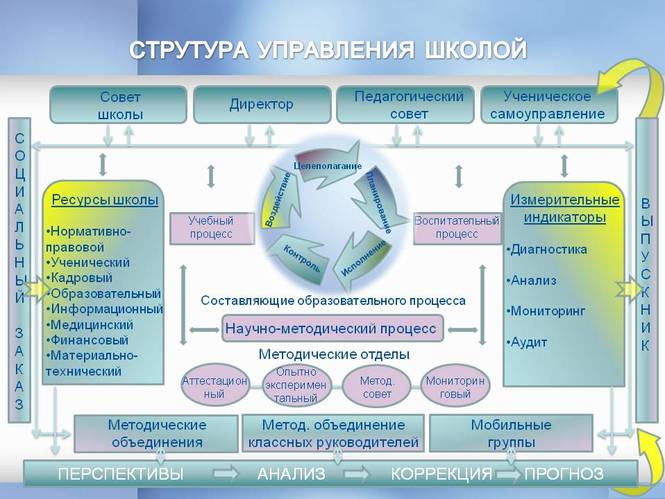 Составляющие образовательной организации